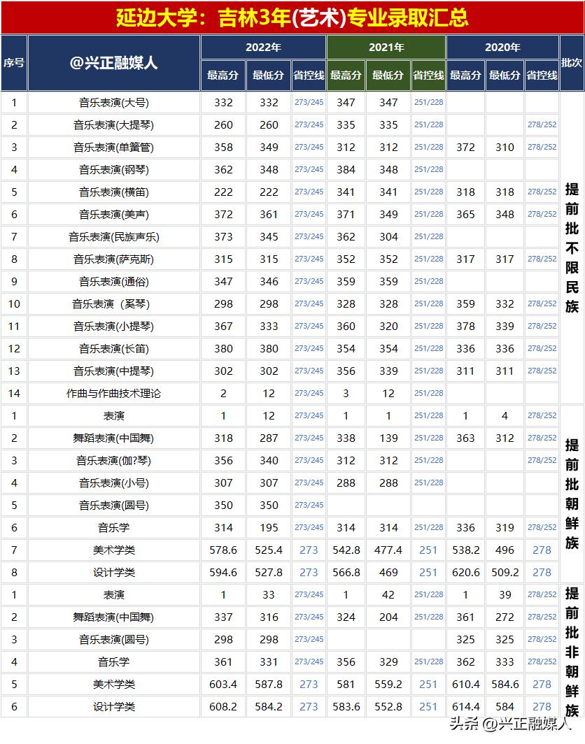 延边大学2022年分省分专业录取汇总,内3外1，2023届请收藏！