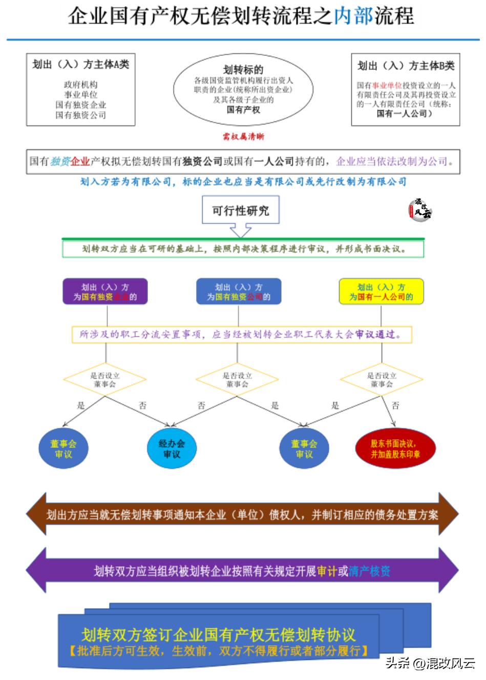 国企划转重组方案,央企重组整合新动向