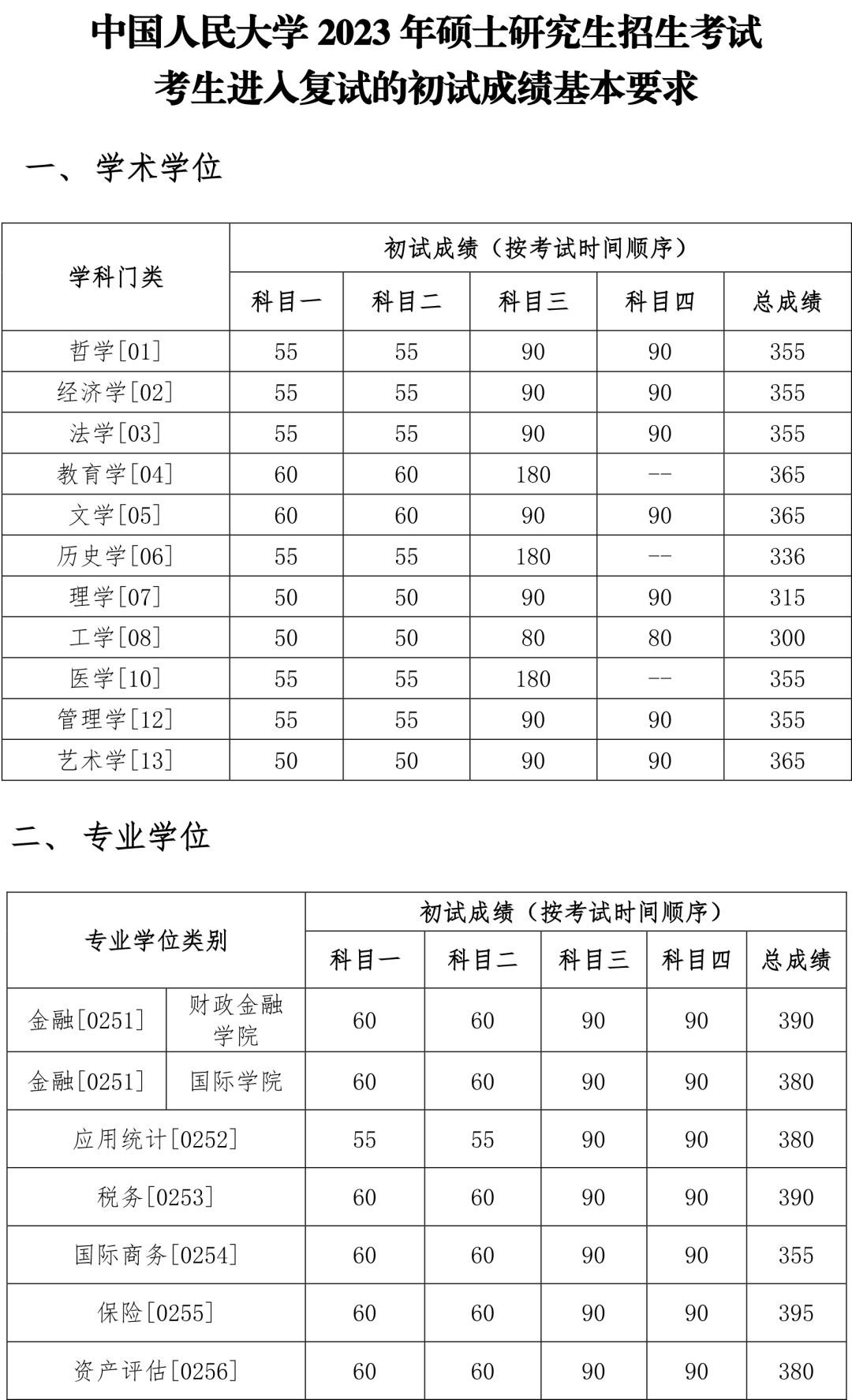 自主划线的34所大学考研复试线,考研34所自划线院校初试分数线