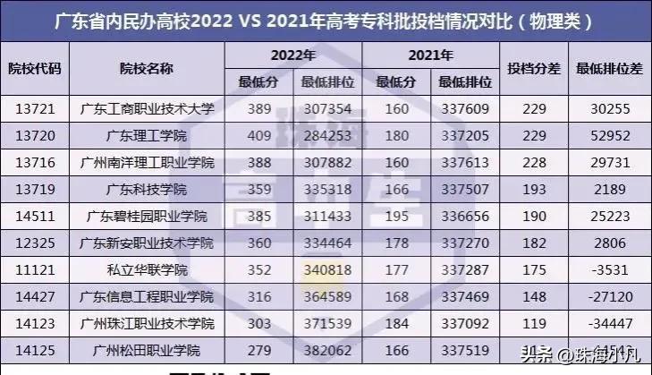 广东各大学2022年录取分数线预测,2019年广东高考重点大学分数线