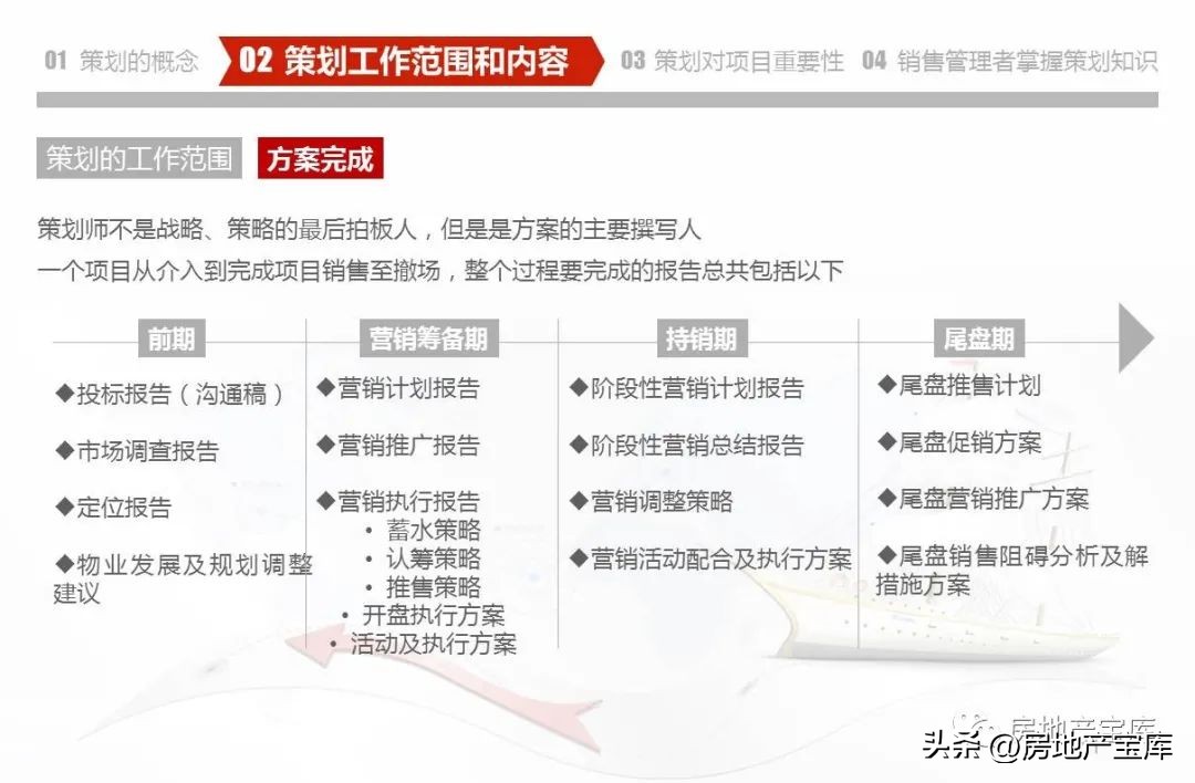 房地产营销策划公司架构,房地产营销策划的课程内容