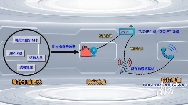 voip用于诈骗的原理,voip诈骗