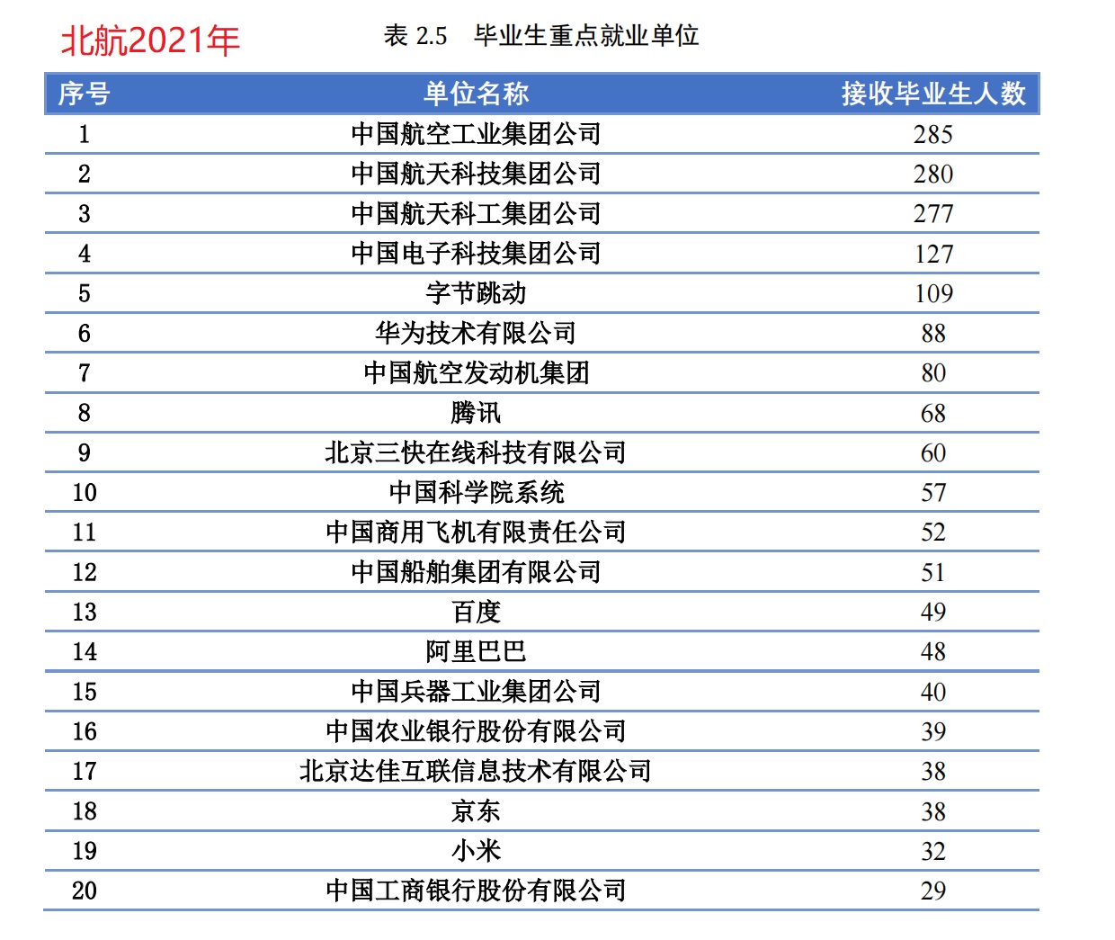 国防七子，哈工大、北航、北理工，从就业角度怎么选择？