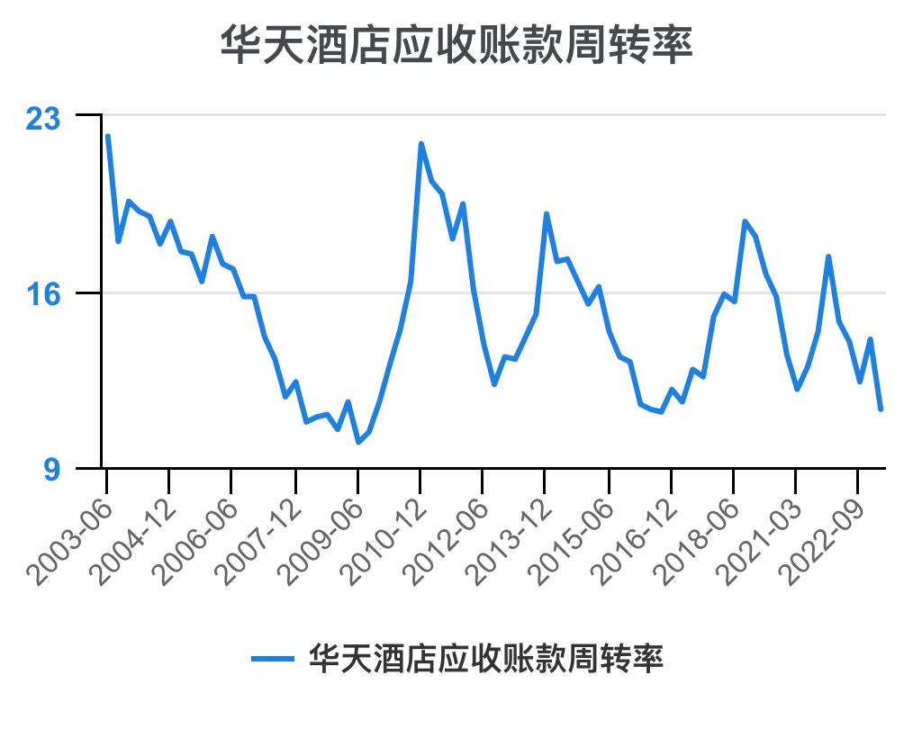 华天酒店2021的财务效率指标分析,华天酒店2023年三季度报能盈利吗