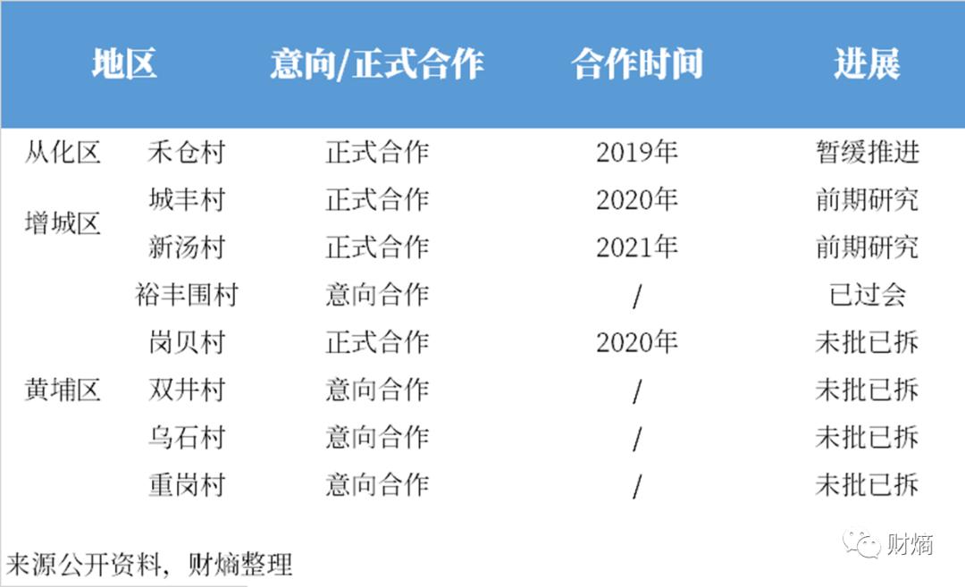 财熵｜时代中国申请“退货退款”，广州“旧改王”玩不动了