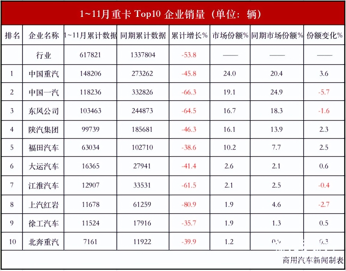 重汽十月重卡销量排行,陕汽11月份重卡销量