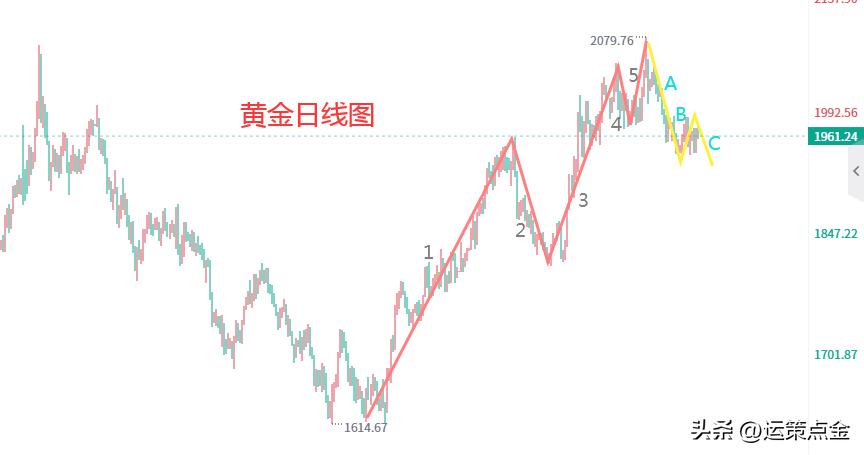 下周黄金行情走势及操作策略,黄金下周走势分析最好方法