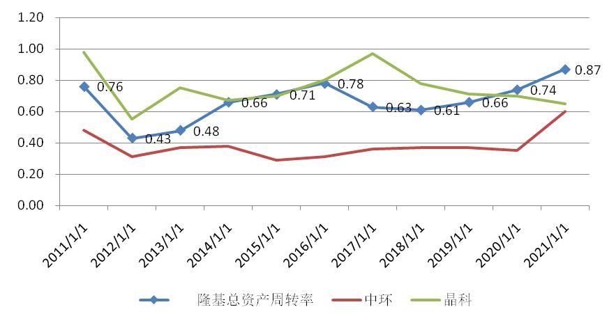 隆基涨了几倍,隆基背后的上涨逻辑