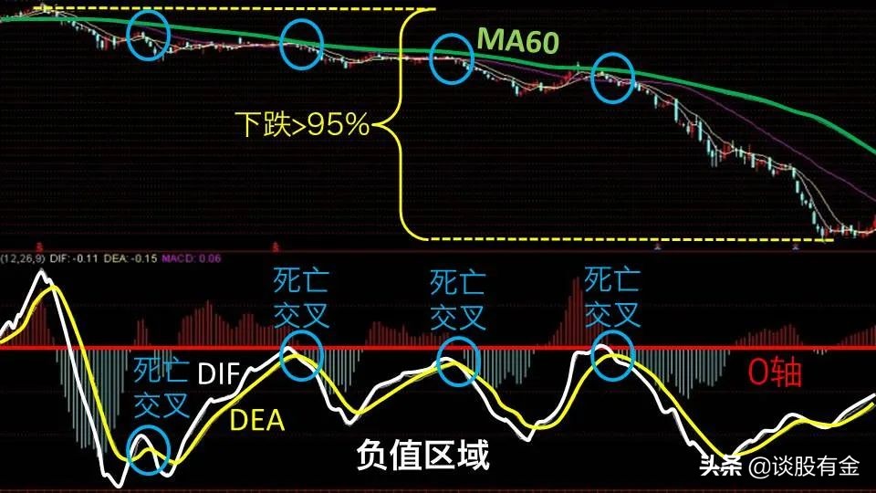 macd指标实战用法精讲图文版,半吨老师精讲macd指标