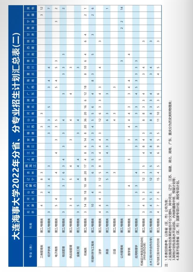 大连海事大学2023年高考分数线,大连海事2019录取分数线提前批