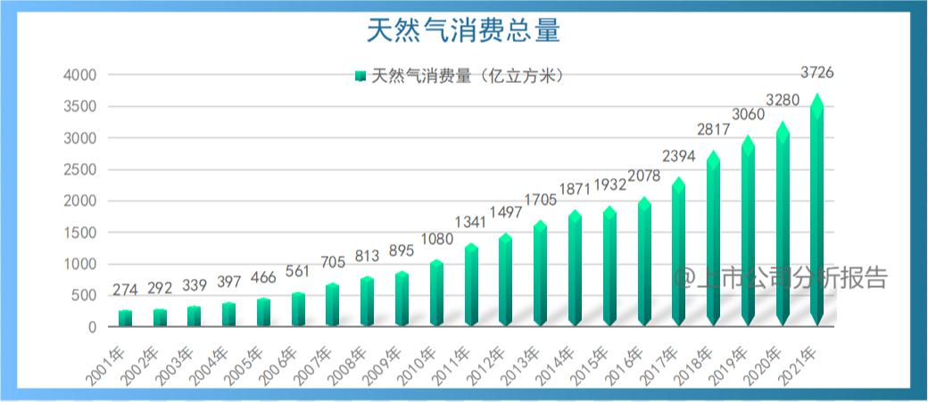 中国石油用量分析报告,中国石油的战略分析报告