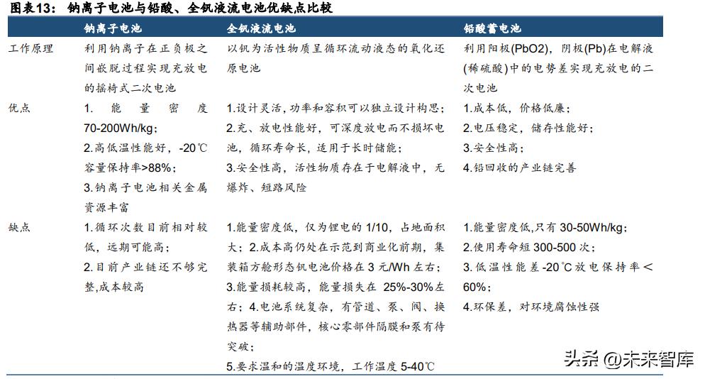 钠离子电池相关问题,钠离子电池行业分析