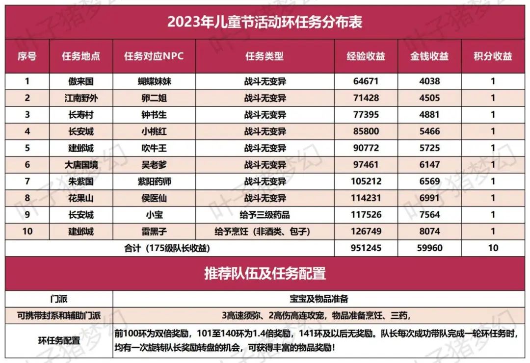 梦幻西游2024年副本奖励,梦幻西游2023嘉年华活动副本支线