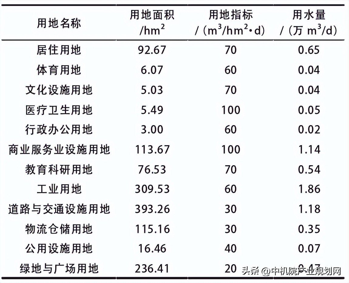 城市规划给排水系统图纸,园区给排水规划设计依据