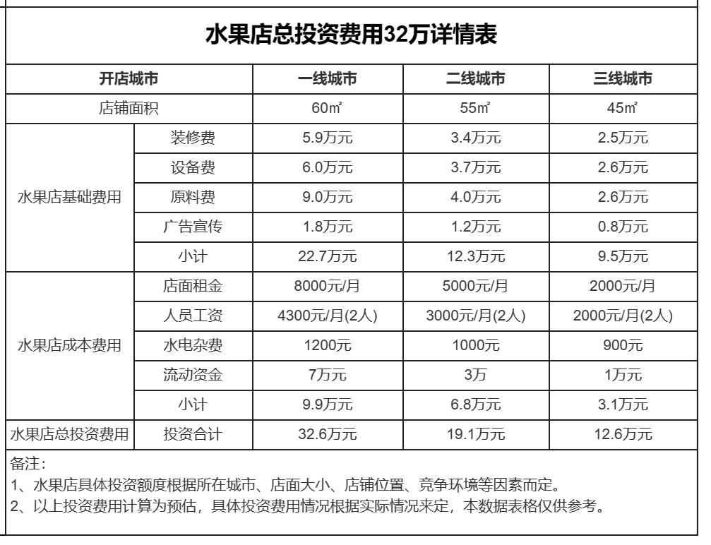 精品水果店需要投资多少,水果店新手小白投资需要多少钱