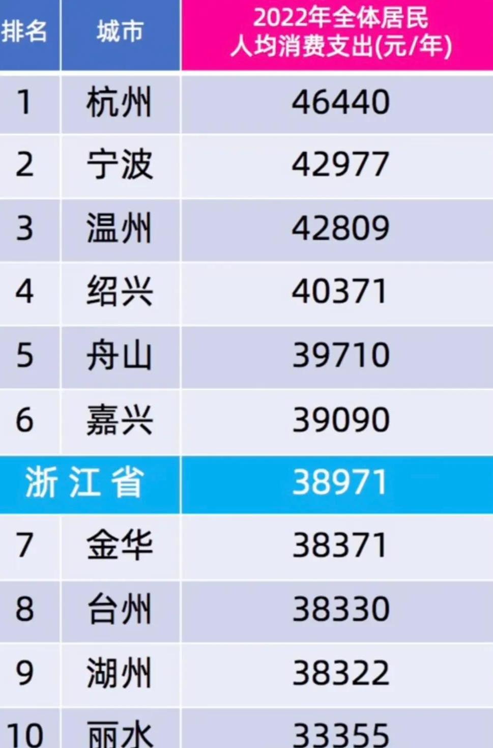 浙江各城市人均消费支出：杭州夺魁宁波温州位居二三