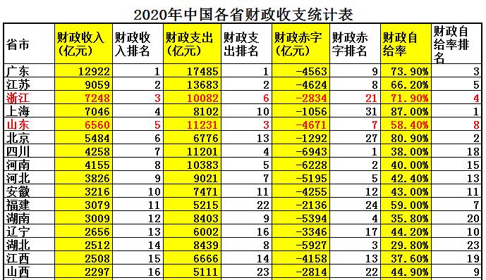 山东和浙江各项数据对比,山东和浙江城市排名