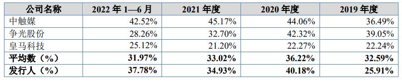 ipo价格如何定,康普化学上市时间