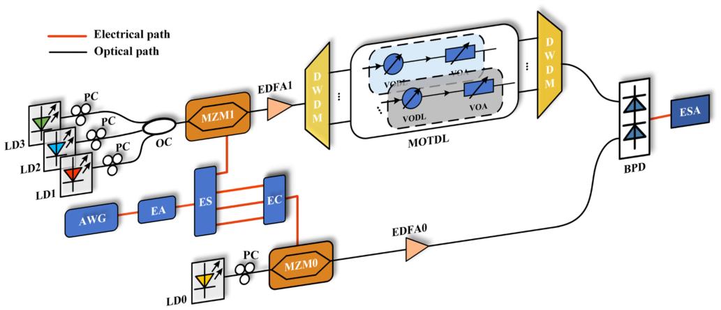 2022年通信系统与光电子关键期刊论文评述（二）