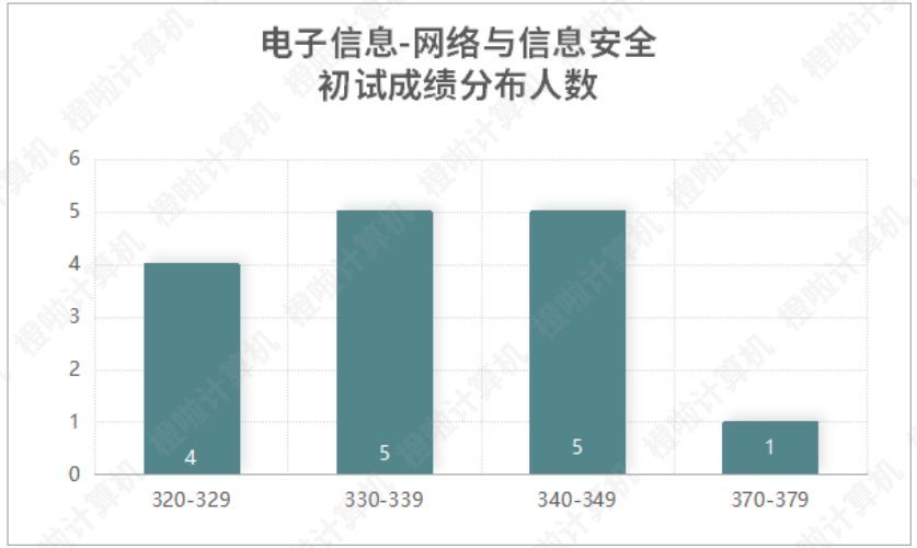 重庆大学、重邮2022计算机考研录取数据