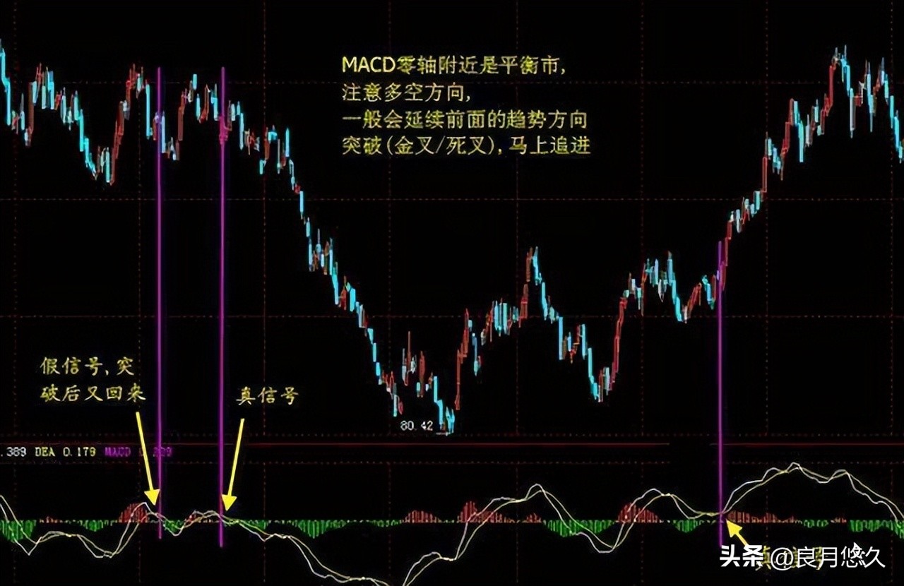 炒股20年悟透macd的细节应用,炒股6年从巨亏到稳定获益