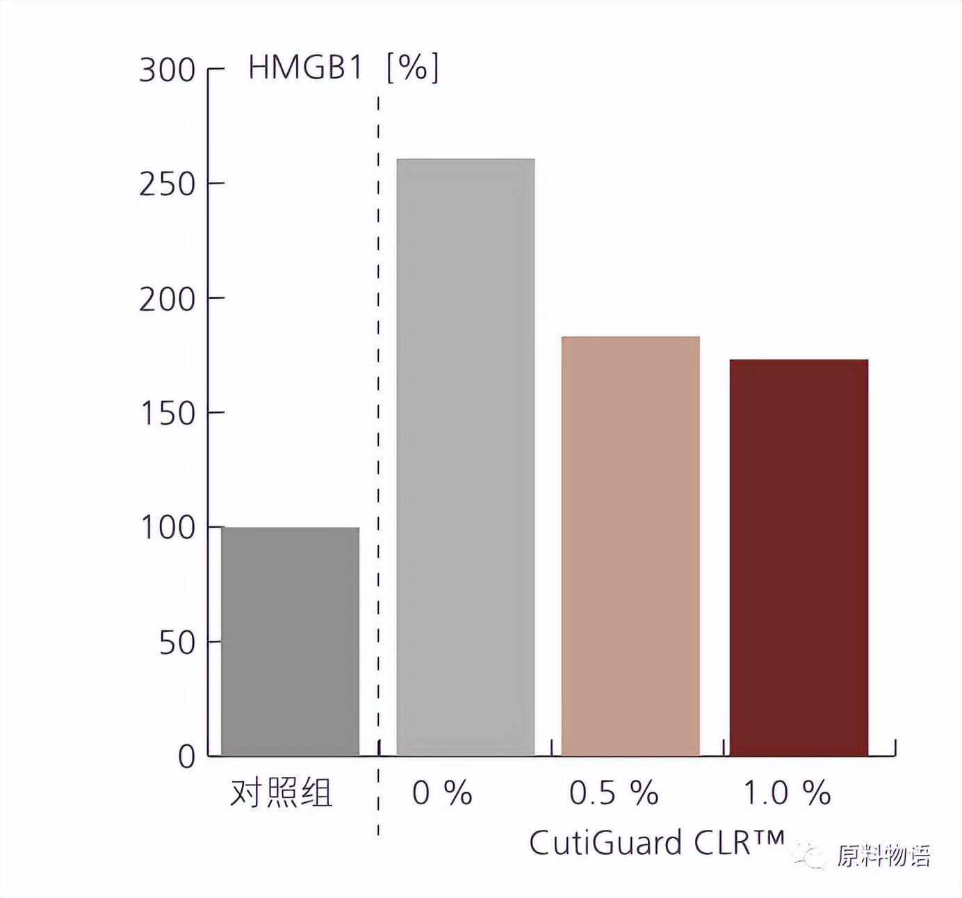 热门抗老概念一个原料就拉满？我们水乳露有二裂酵母