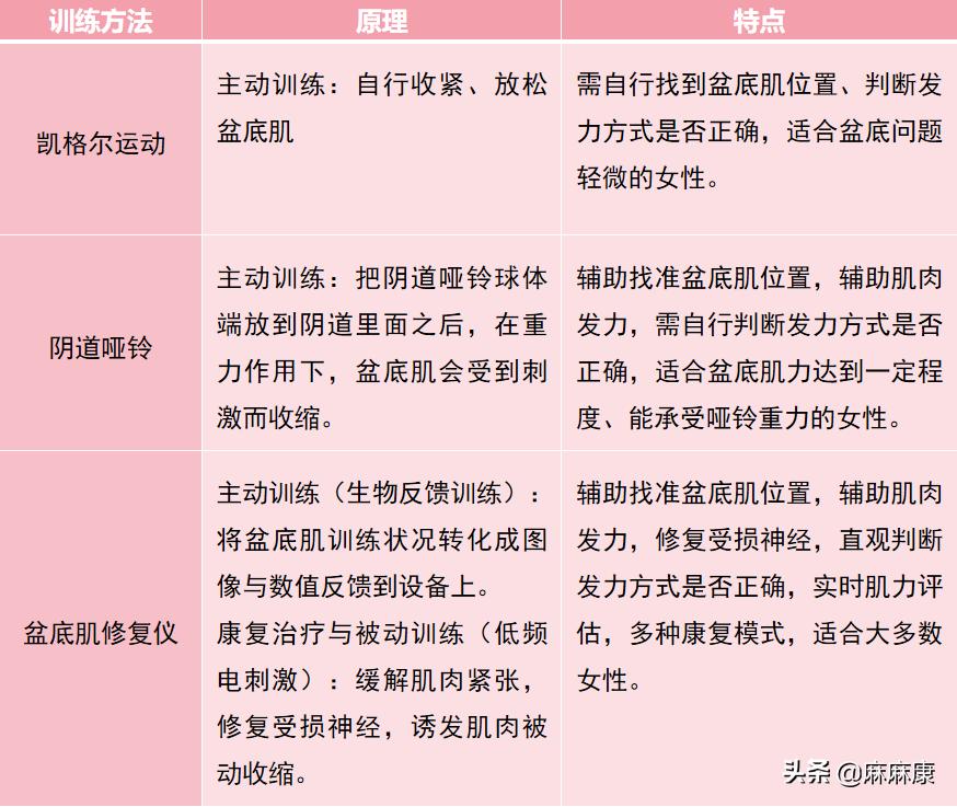 盆底肌恢复的误区,产后盆底肌修复有这几大误区