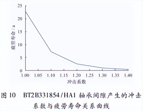 通过分析CSP精轧机轴承承载能力，解决轴承经常失效的问题