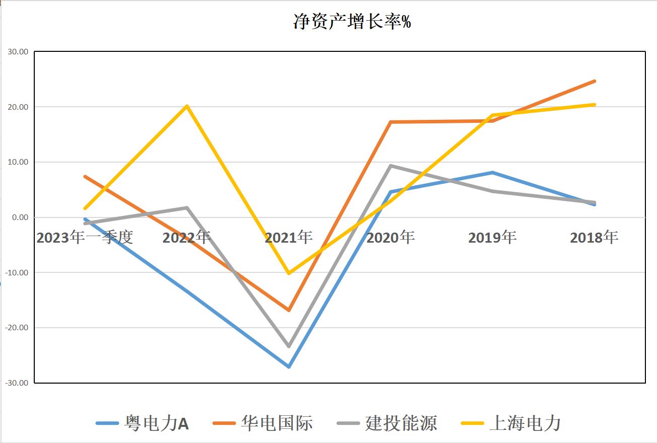 国企电力：粤电力A、华电国际、建投能源、上海电力，谁成长更好