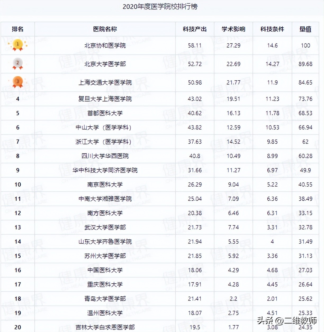 北京协和医院有什么厉害的,北京协和医学院到底有多牛