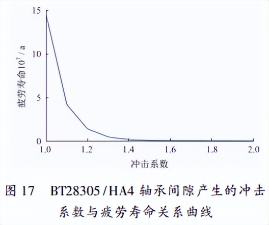 通过分析CSP精轧机轴承承载能力，解决轴承经常失效的问题