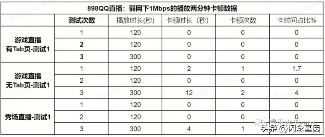 QQ直播观看端*放播**体验优化