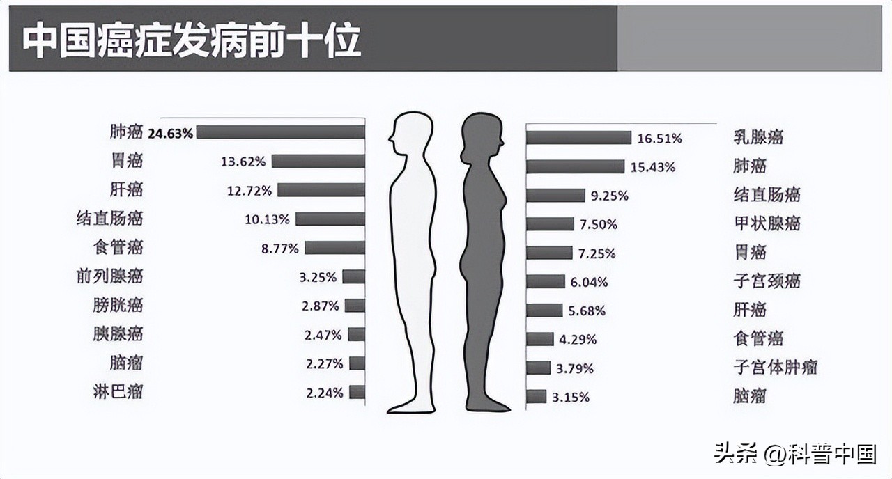 这6种癌症趁早治愈,可以治愈的三种癌症不必过度恐慌