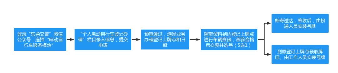 关于东莞市长安镇电动车上牌通知,东莞自行车登记上牌流程
