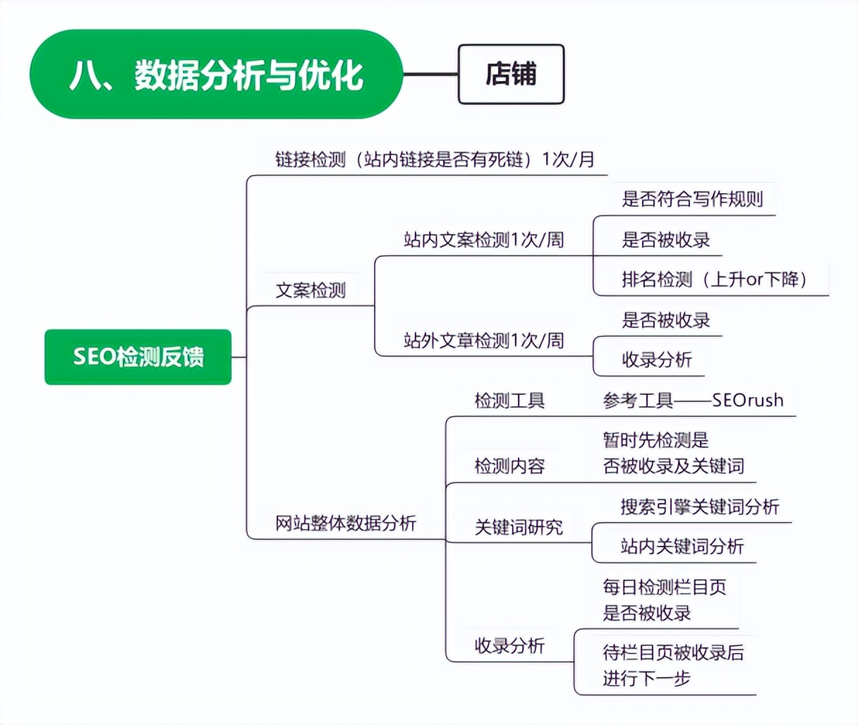 网站店铺运营知识分享,如何优化网站店铺数据