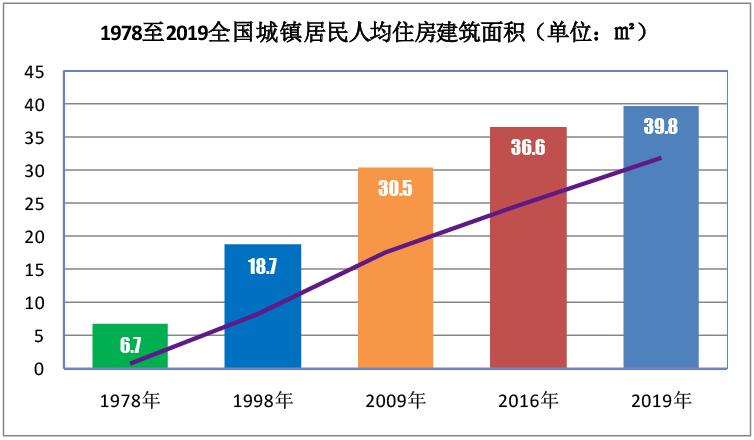 郭井立：我国城市住宅70年大演变