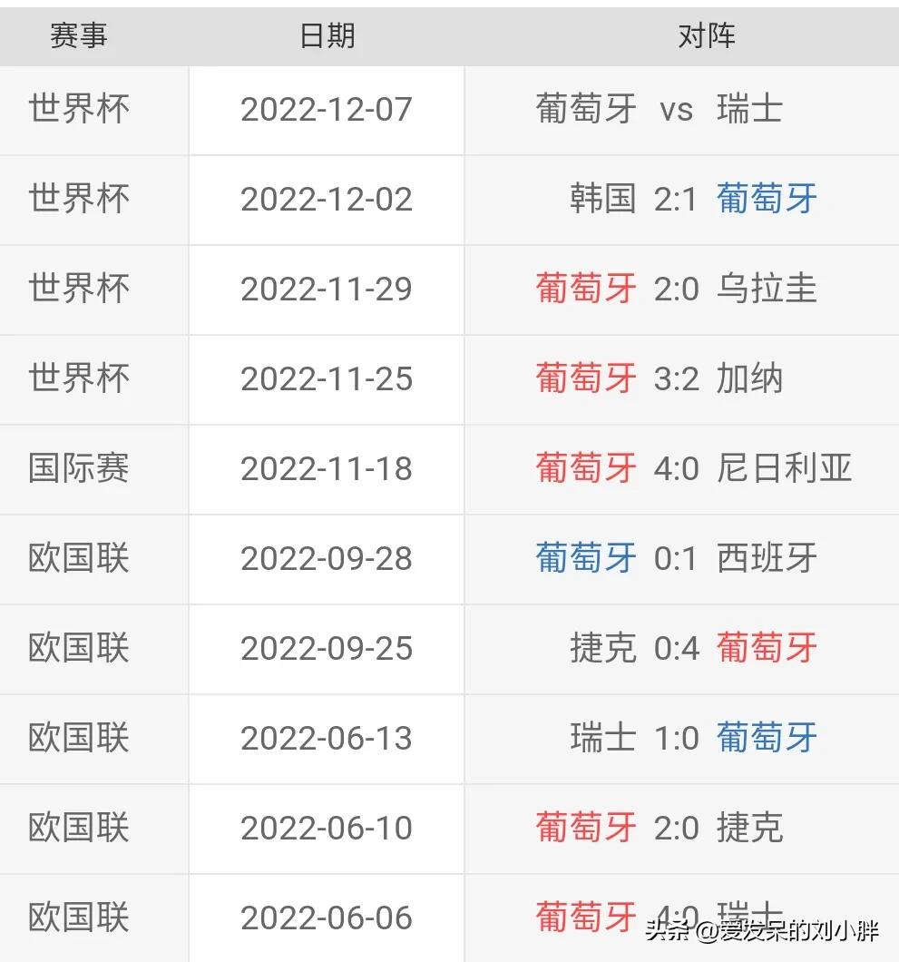 葡萄牙vs瑞士预测比分5:1,葡萄牙vs瑞士比分预测3:2