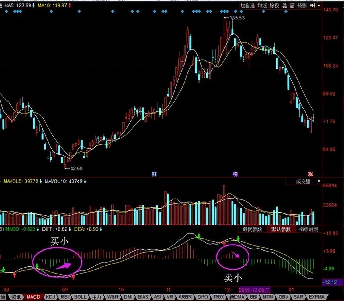 股市如何从100万赚到1000万,股市中赚100万最笨的方法