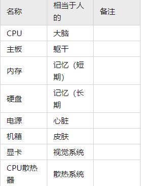 电脑配置入门基本知识主机组装,电脑整机如何选购好的配置