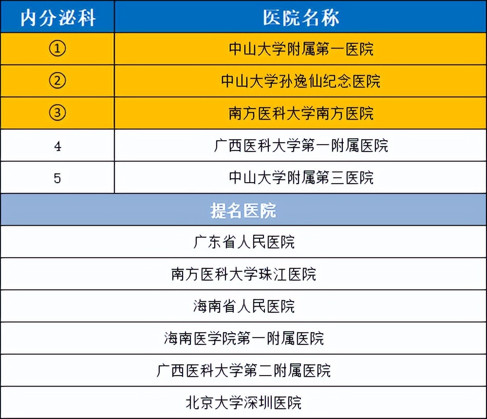 2021华南医院排名,2020年全国最好医院科室排名