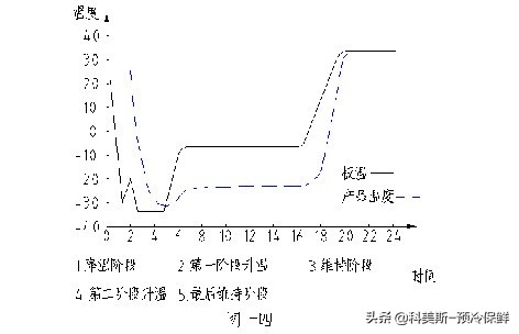 真空冷冻干燥操作步骤,冷冻真空干燥脱水设备