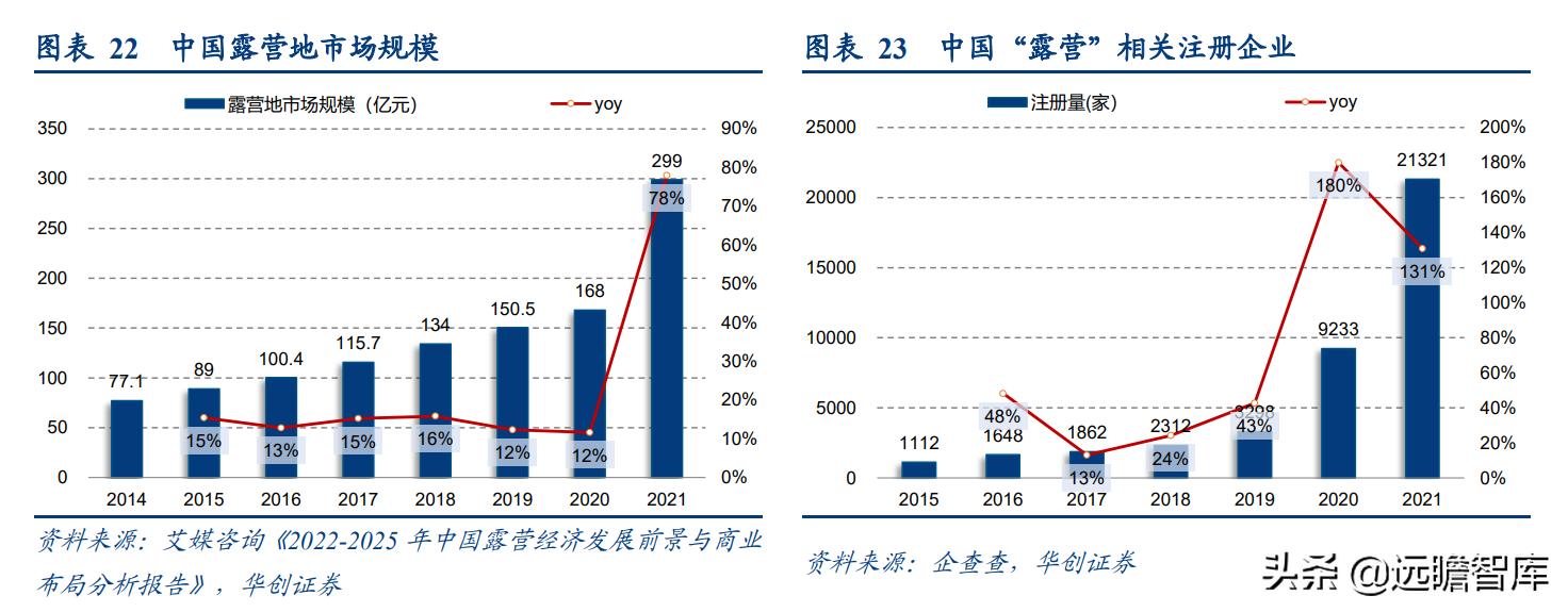 露营旅游近两年发展趋势,旅游行业露营是趋势吗