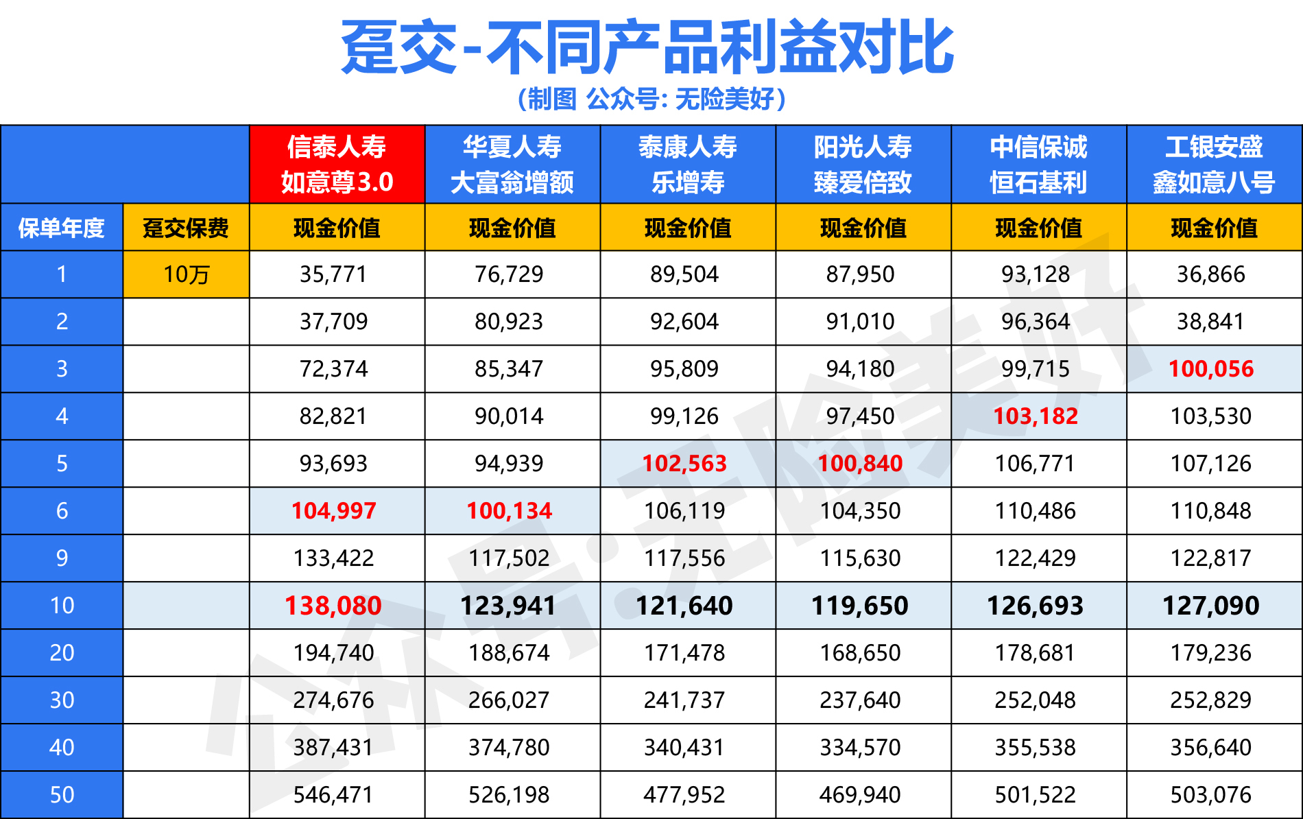 增额终身寿险榜一大哥：信泰如意尊3.0