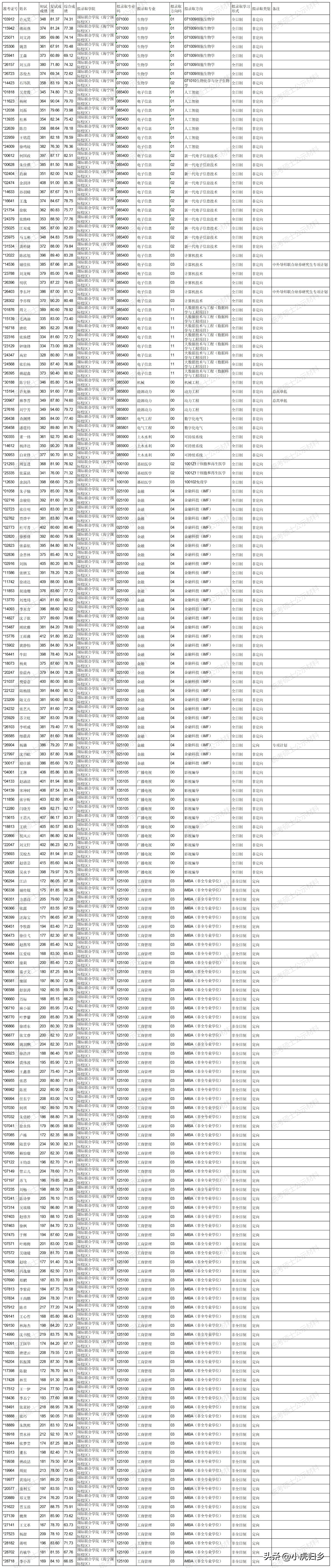 浙江大学2023年硕士研究生拟录取名单（统考生）