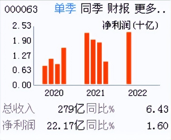 新基建5g指数,大家怎么看000063中兴通讯股票分析