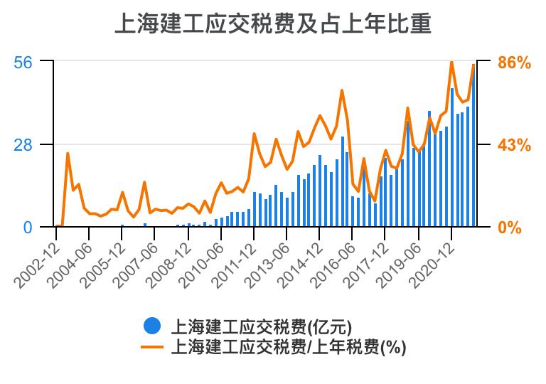 上海建工集团财务指标,上海建工股票财务分析