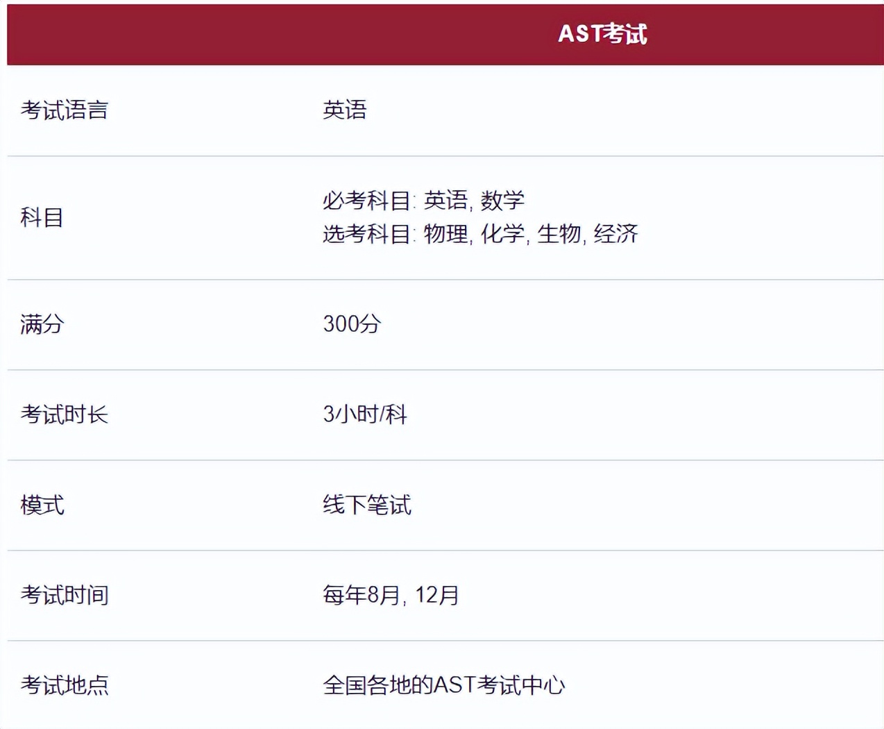 ast课程高考需要多少分,ast考试哪些大学认可