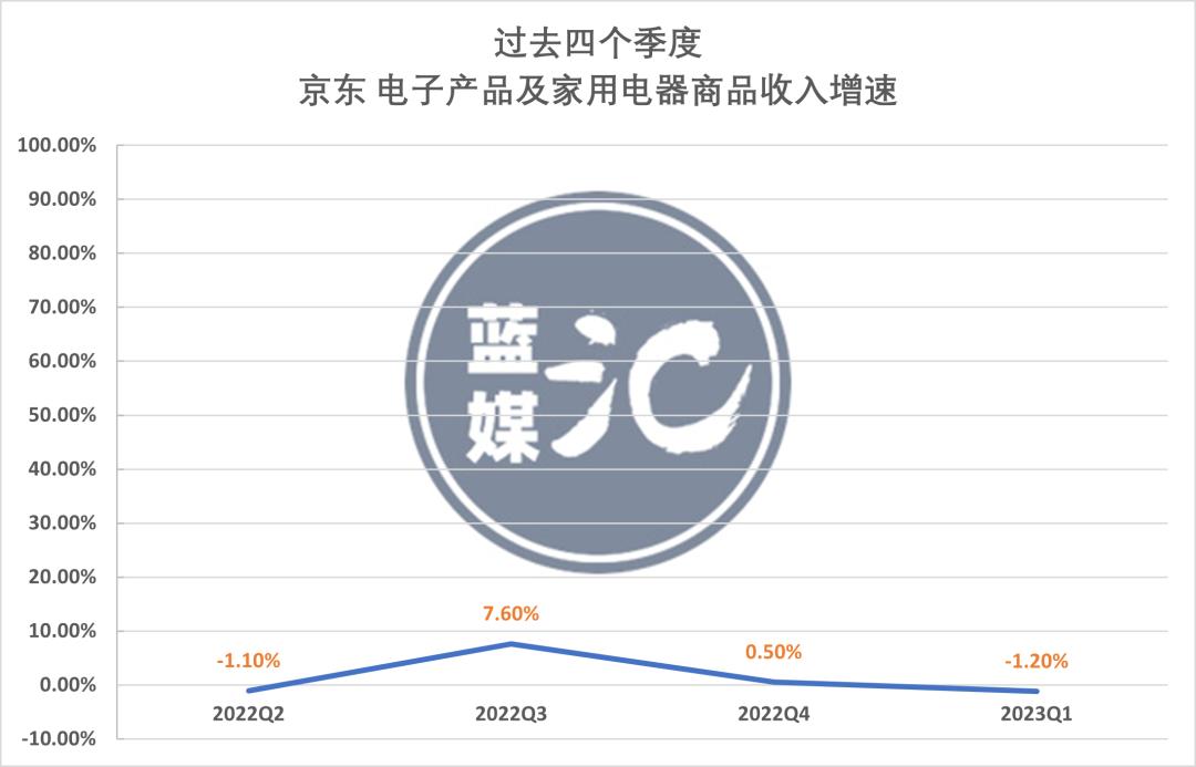 别说老二，京东连老三可能都坐不稳了？