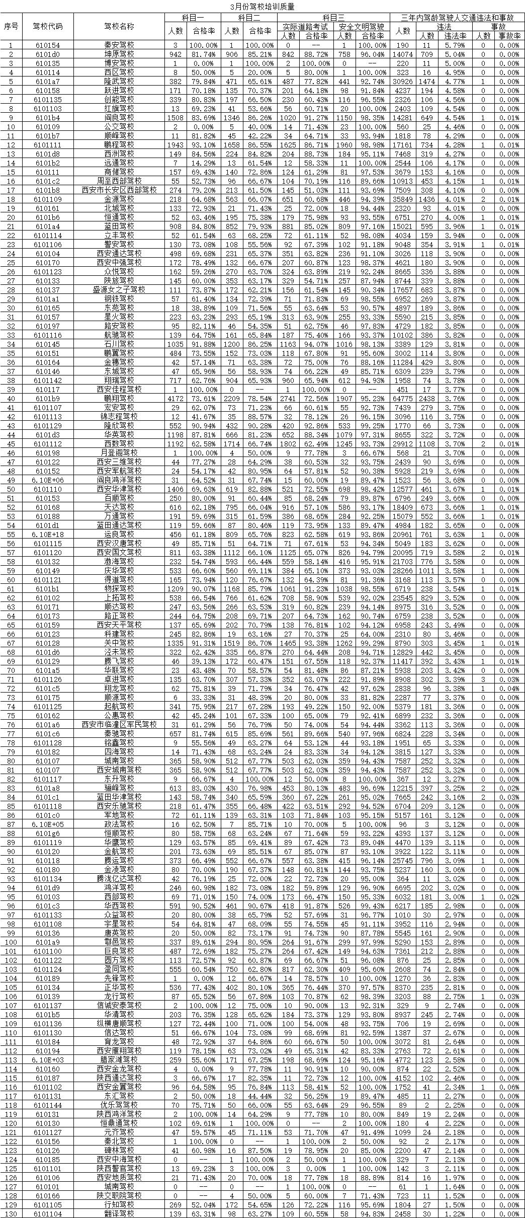 西安驾校通过率,西安驾校测评
