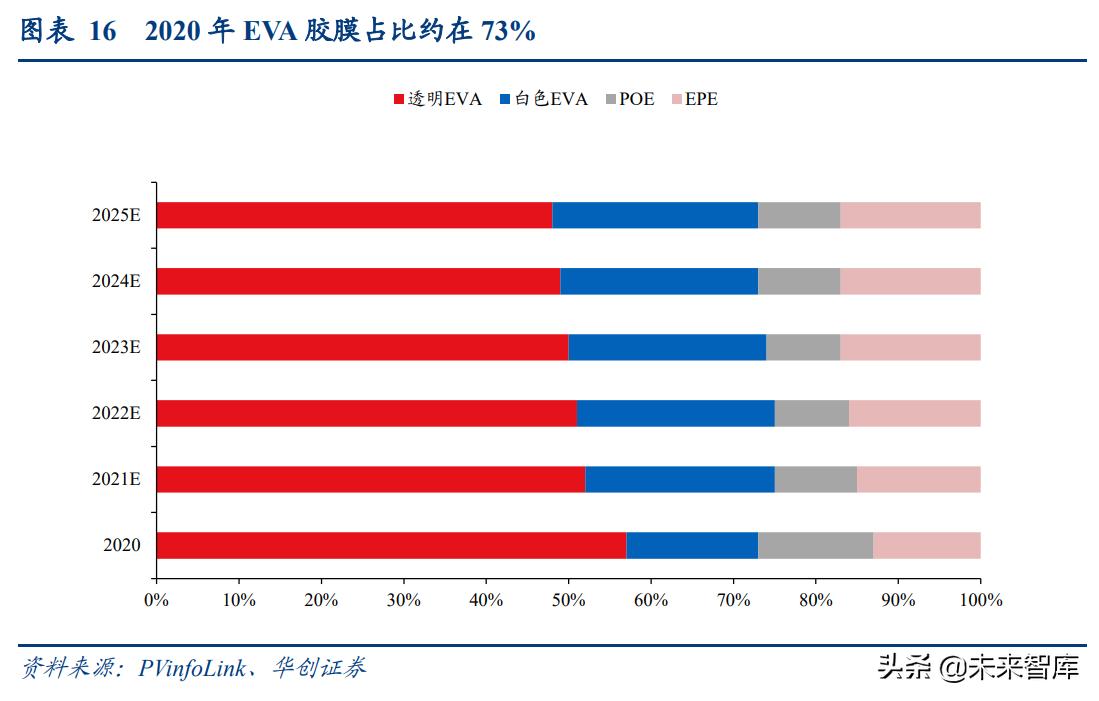 eva树脂国内市场,eva光伏料的市场前景